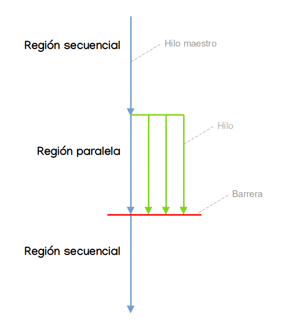 Modelo fork-join